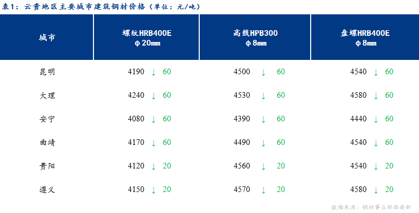 <a href='https://www.mysteel.com/' target='_blank' style='color:#3861ab'>Mysteel</a>日报：期货大幅下挫 云贵建筑钢材继续下跌