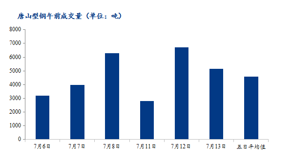 <a href='https://www.mysteel.com/' target='_blank' style='color:#3861ab'>Mysteel</a>数据：唐山调坯型钢成交量较上一交易日早盘减23%（7月13日10：30）