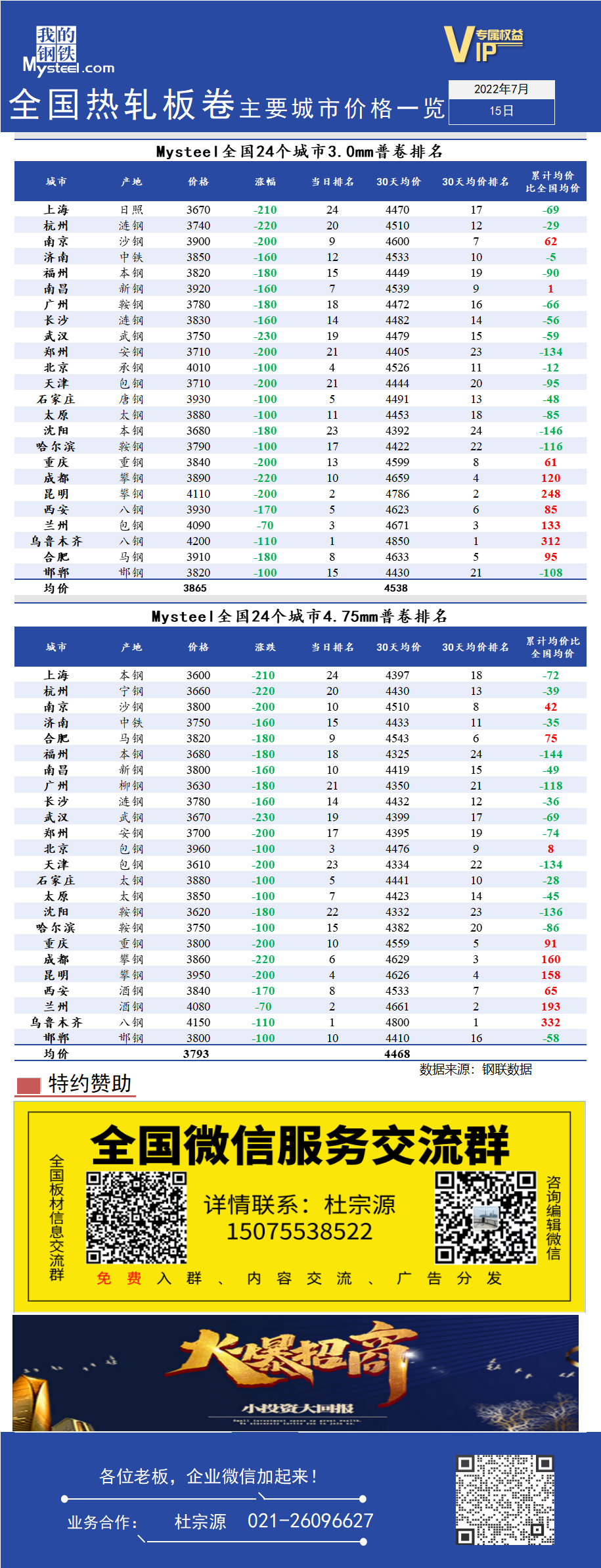 <a href='https://www.mysteel.com/' target='_blank' style='color:#3861ab'>Mysteel</a>快讯：全国<a href='https://rezha.mysteel.com/' target='_blank' style='color:#3861ab'>热轧板卷价格</a>主要城市价格一览（7月15日）