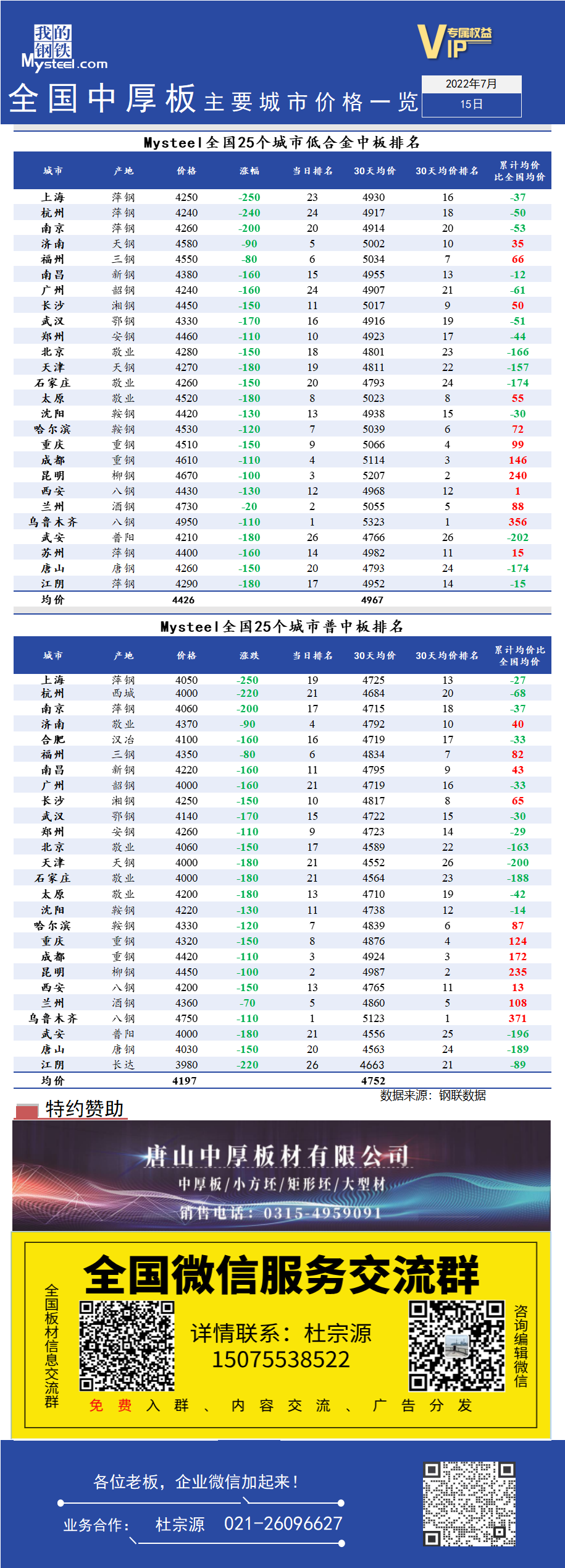 <a href='https://www.mysteel.com/' target='_blank' style='color:#3861ab'>Mysteel</a>快讯：全国<a href='https://zhongban.mysteel.com/' target='_blank' style='color:#3861ab'>中厚板</a>主要城市价格一览（7月15日）