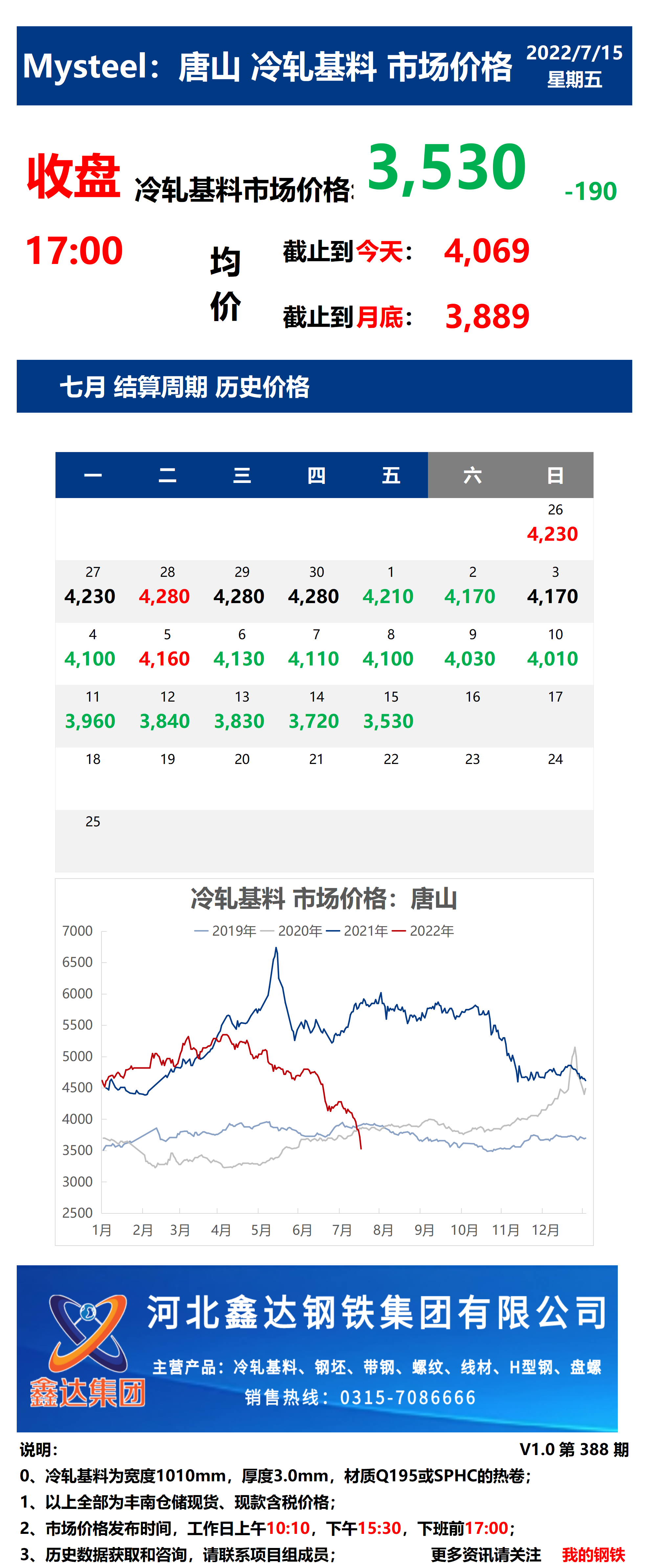 <a href='https://m.mysteel.com/' target='_blank' style='color:#3861ab'>Mysteel</a>：15日唐山冷轧基料市场价格(收盘17:00)