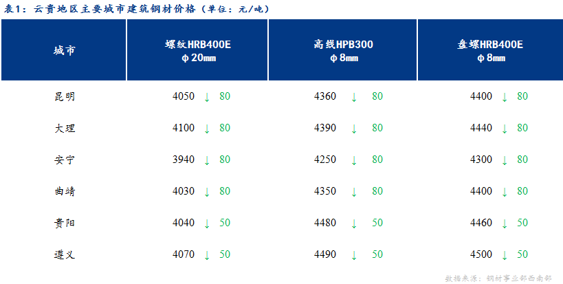 <a href='https://m.mysteel.com/' target='_blank' style='color:#3861ab'>Mysteel</a>日报：期货重挫 云贵建筑钢材价格继续下跌