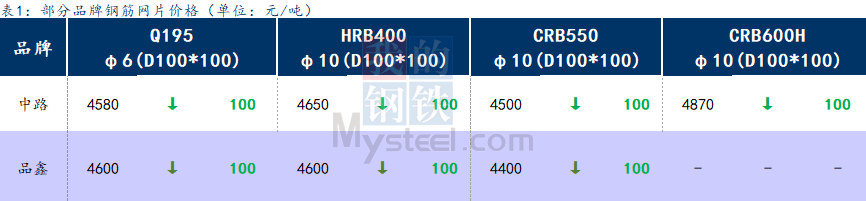 <a href='https://www.mysteel.com/' target='_blank' style='color:#3861ab'>Mysteel</a>日报：上海钢筋网片价格持续下跌，成交低迷