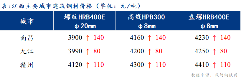 <a href='https://m.mysteel.com/' target='_blank' style='color:#3861ab'>Mysteel</a>日报：江西建筑钢材价格超跌反弹 市场成交一般