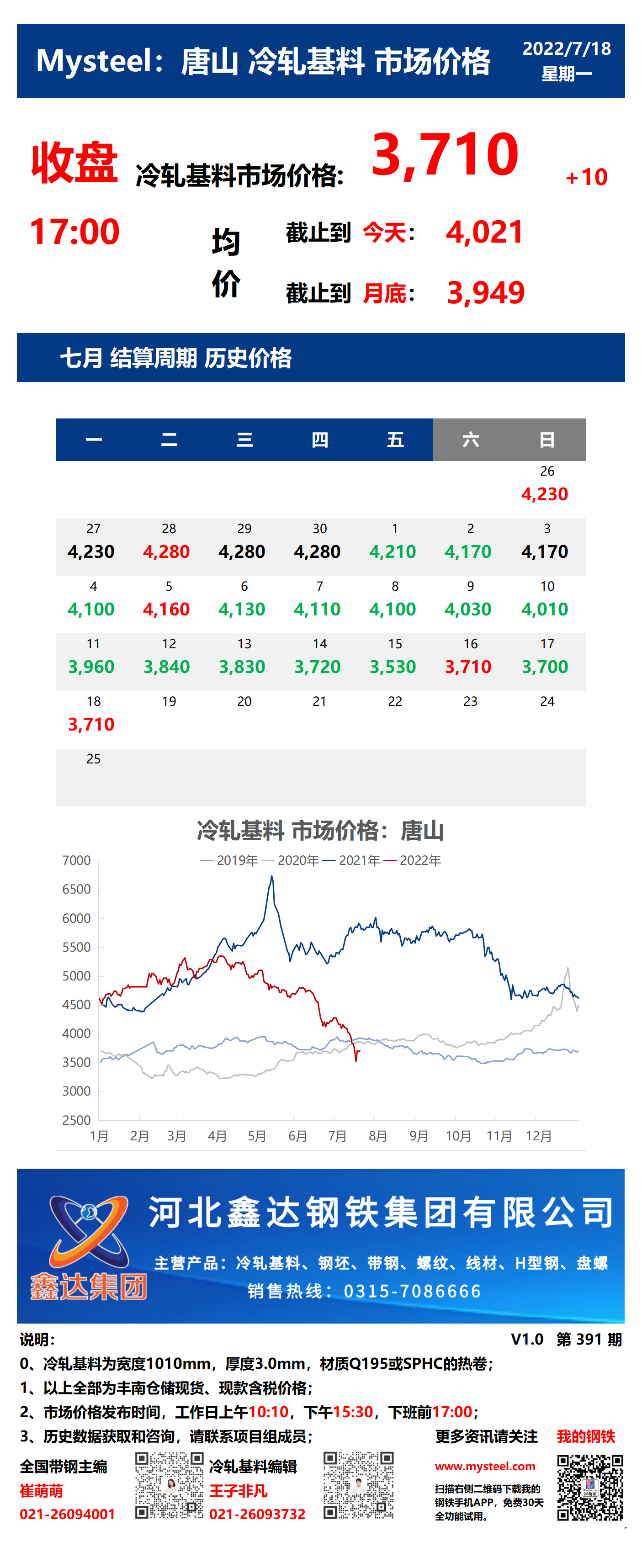 <a href='https://m.mysteel.com/' target='_blank' style='color:#3861ab'>Mysteel</a>：18日唐山冷轧基料市场价格(收盘17:00)