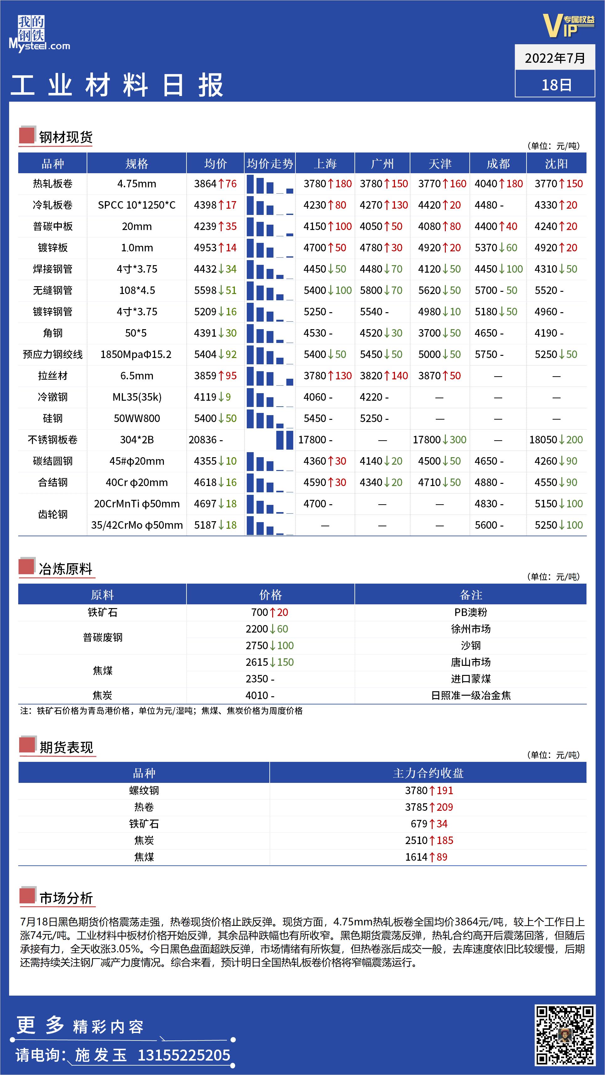 <a href='https://m.mysteel.com/' target='_blank' style='color:#3861ab'>Mysteel</a>日报：全国工业材料价格超跌反弹