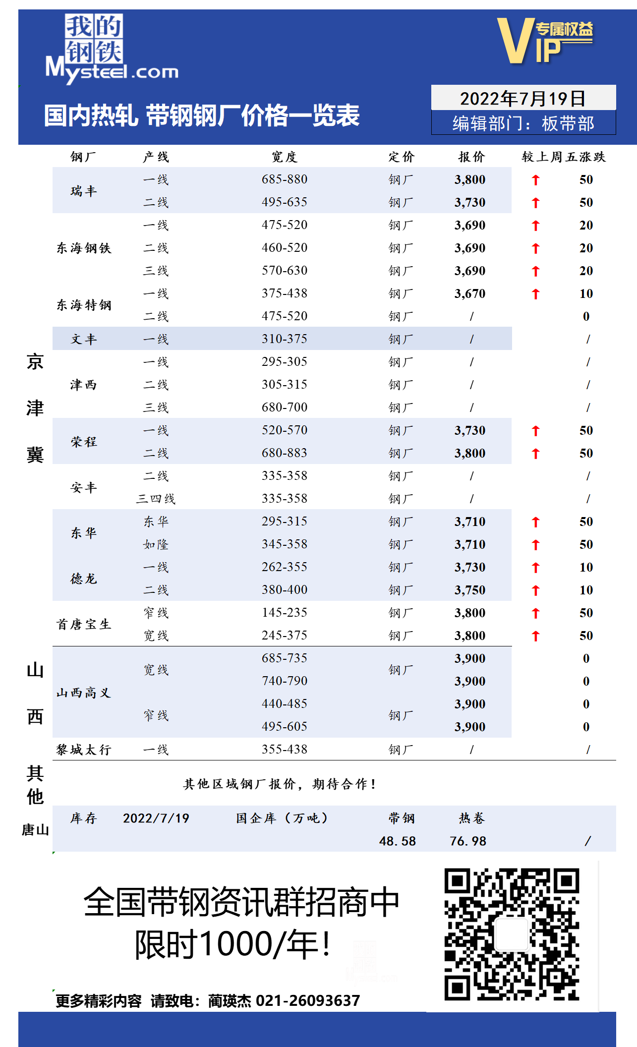 7月19日国内主流<a href='https://rezha.mysteel.com/' target='_blank' style='color:#3861ab'>热轧</a><a href='https://daigang.mysteel.com/' target='_blank' style='color:#3861ab'>带钢</a>厂价格调整情况