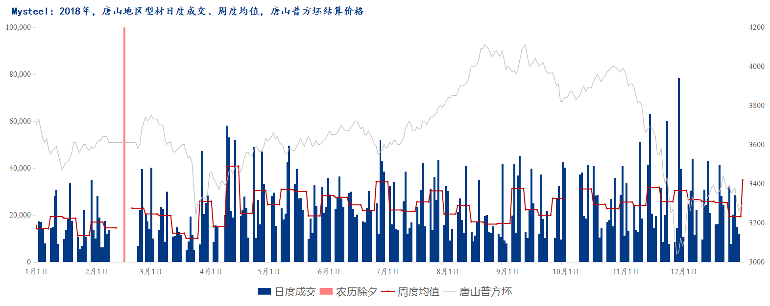 <a href='https://m.mysteel.com/' target='_blank' style='color:#3861ab'>Mysteel</a>数据：唐山调坯型钢成交量较上一交易日减9.08%（7月19日16:00）