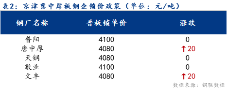 <a href='https://m.mysteel.com/' target='_blank' style='color:#3861ab'>Mysteel</a>日报：京津冀中厚板小幅上扬 成交减量