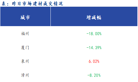 <a href='https://www.mysteel.com/' target='_blank' style='color:#3861ab'>Mysteel</a>早报：福建<a href='https://jiancai.mysteel.com/' target='_blank' style='color:#3861ab'>建筑钢材</a>早盘价格预计偏稳运行