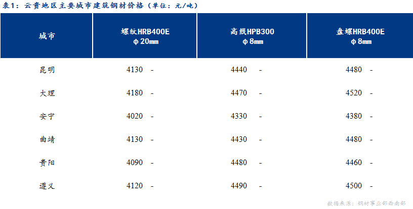 <a href='https://www.mysteel.com/' target='_blank' style='color:#3861ab'>Mysteel</a>日报：期货震荡盘整 云贵建筑钢材价格持稳运行