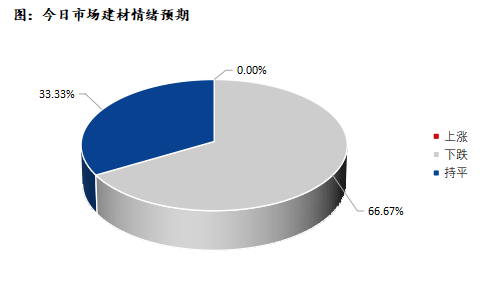 <a href='https://www.mysteel.com/' target='_blank' style='color:#3861ab'>Mysteel</a>早报：深圳建筑钢材价格预计盘整偏弱运行