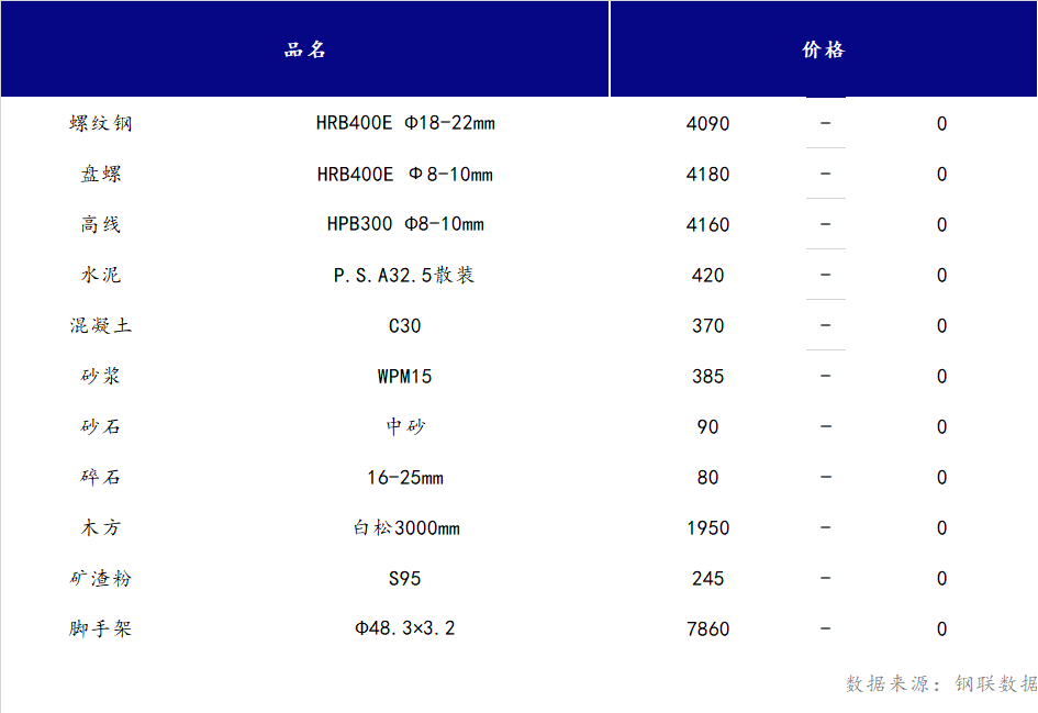 <a href='https://www.mysteel.com/' target='_blank' style='color:#3861ab'>Mysteel</a>日报：山西<a href='https://www.100njz.com/' target='_blank' style='color:#3861ab'>建筑材料</a>部分市场价格暂稳运行，市场呈供需双弱态势