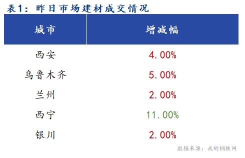 <a href='https://www.mysteel.com/' target='_blank' style='color:#3861ab'>Mysteel</a>早报：西北建筑钢材早盘价格预计稳中有涨