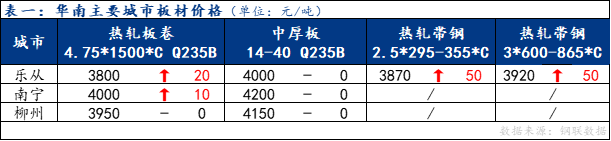 <a href='https://www.mysteel.com/' target='_blank' style='color:#3861ab'>Mysteel</a>日报：华南板材现货价格部分上涨 成交表现一般