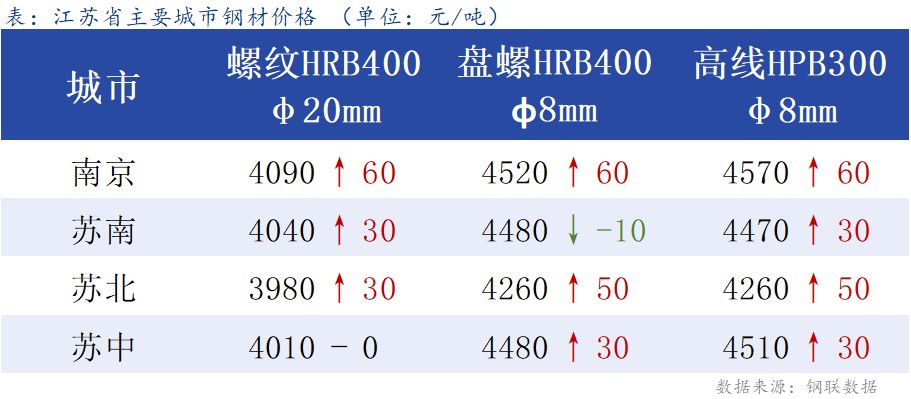 <a href='https://m.mysteel.com/' target='_blank' style='color:#3861ab'>Mysteel</a>日报：江苏建材价格小幅反弹 成交一般