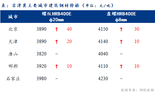 <a href='https://m.mysteel.com/' target='_blank' style='color:#3861ab'>Mysteel</a>日报：京津冀建筑钢材价格小幅上涨 成交尚可