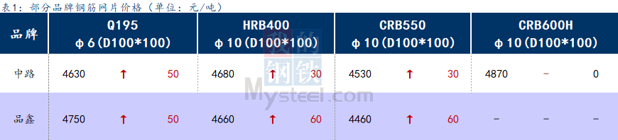 <a href='https://www.mysteel.com/' target='_blank' style='color:#3861ab'>Mysteel</a>日报：上海钢筋网片价格小幅拉涨