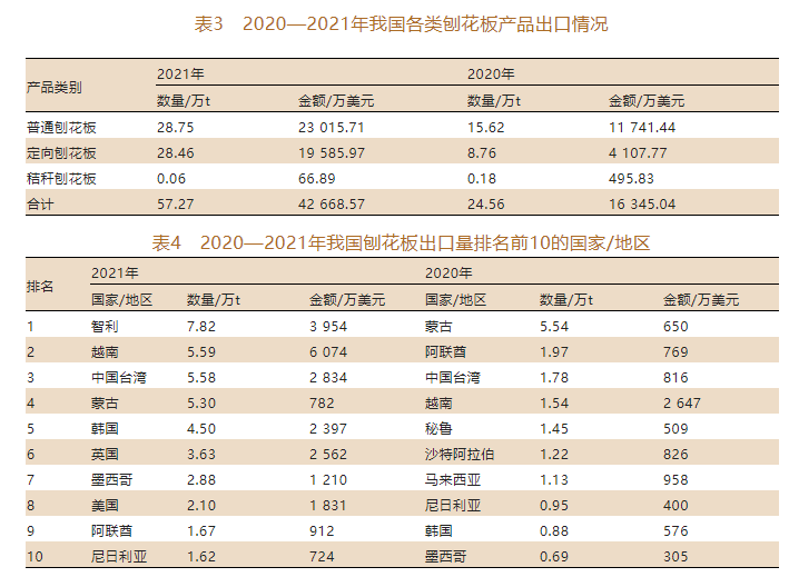 2021年我国刨花板出口势头强劲，出口量和金额均上涨