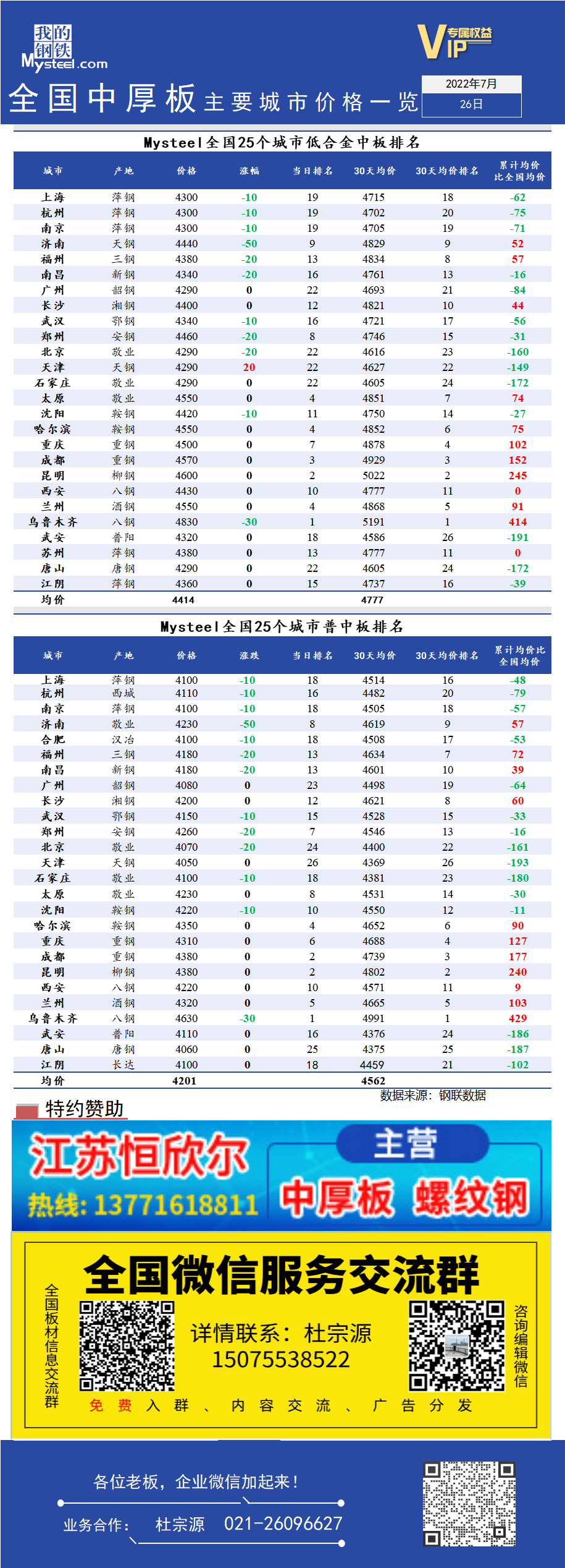 <a href='https://www.mysteel.com/' target='_blank' style='color:#3861ab'>Mysteel</a>快讯：全国<a href='https://zhongban.mysteel.com/' target='_blank' style='color:#3861ab'>中厚板</a>主要城市价格一览（7月26日）