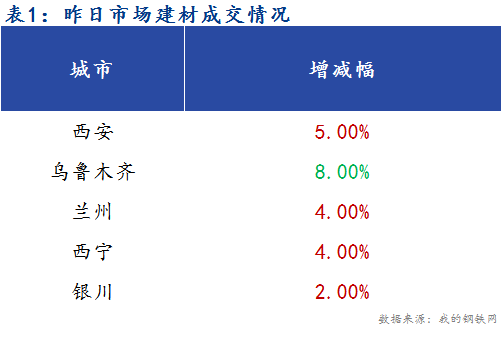 <a href='https://m.mysteel.com/' target='_blank' style='color:#3861ab'>Mysteel</a>早报：西北建筑钢材早盘价格预计平稳运行