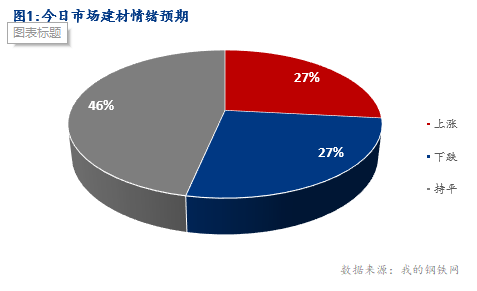 <a href='https://m.mysteel.com/' target='_blank' style='color:#3861ab'>Mysteel</a>早报：湖北建筑钢材早盘价格预计弱稳运行