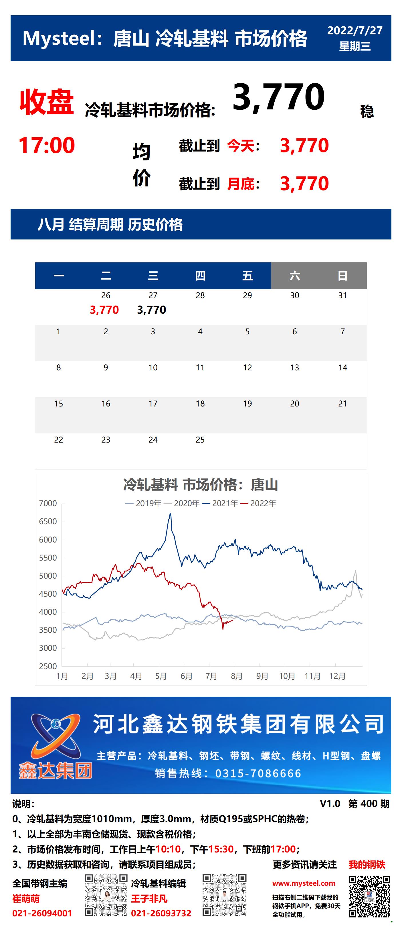 <a href='https://m.mysteel.com/' target='_blank' style='color:#3861ab'>Mysteel</a>：27日唐山冷轧基料市场价格(收盘17:00)