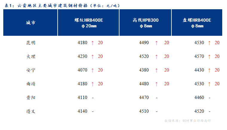 <a href='https://m.mysteel.com/' target='_blank' style='color:#3861ab'>Mysteel</a>日报：云贵市场建筑钢材价格盘整趋强运行