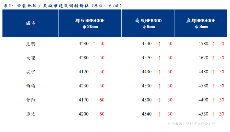 <a href='https://m.mysteel.com/' target='_blank' style='color:#3861ab'>Mysteel</a>日报：云贵市场建筑钢材价格趋强运行