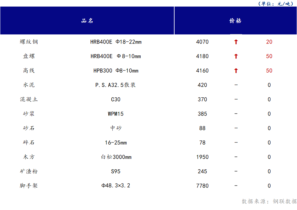 <a href='https://m.mysteel.com/' target='_blank' style='color:#3861ab'>Mysteel</a>日报：山西<a href='https://m.100njz.com/' target='_blank' style='color:#3861ab'>建筑材料</a>部分市场价格偏强运行，市场交投氛围有所改善