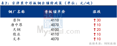 <a href='https://www.mysteel.com/' target='_blank' style='color:#3861ab'>Mysteel</a>日报：京津冀中厚板价格小幅回涨 成交良好