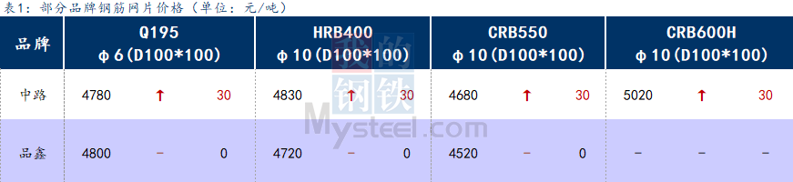 <a href='https://www.mysteel.com/' target='_blank' style='color:#3861ab'>Mysteel</a>日报：上海钢筋网片价格趋强运行