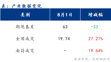 <a href='https://www.mysteel.com/' target='_blank' style='color:#3861ab'>Mysteel</a>早报：江西建筑钢材早盘价格或盘整偏强运行