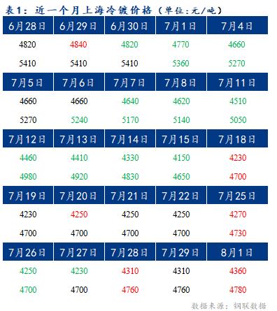 	Mysteel早报：上海冷轧及镀锌板卷价格或将上调20-30元/吨