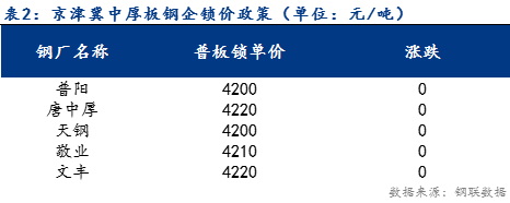 <a href='https://m.mysteel.com/' target='_blank' style='color:#3861ab'>Mysteel</a>日报：京津冀中厚板价格震荡下行 成交一般