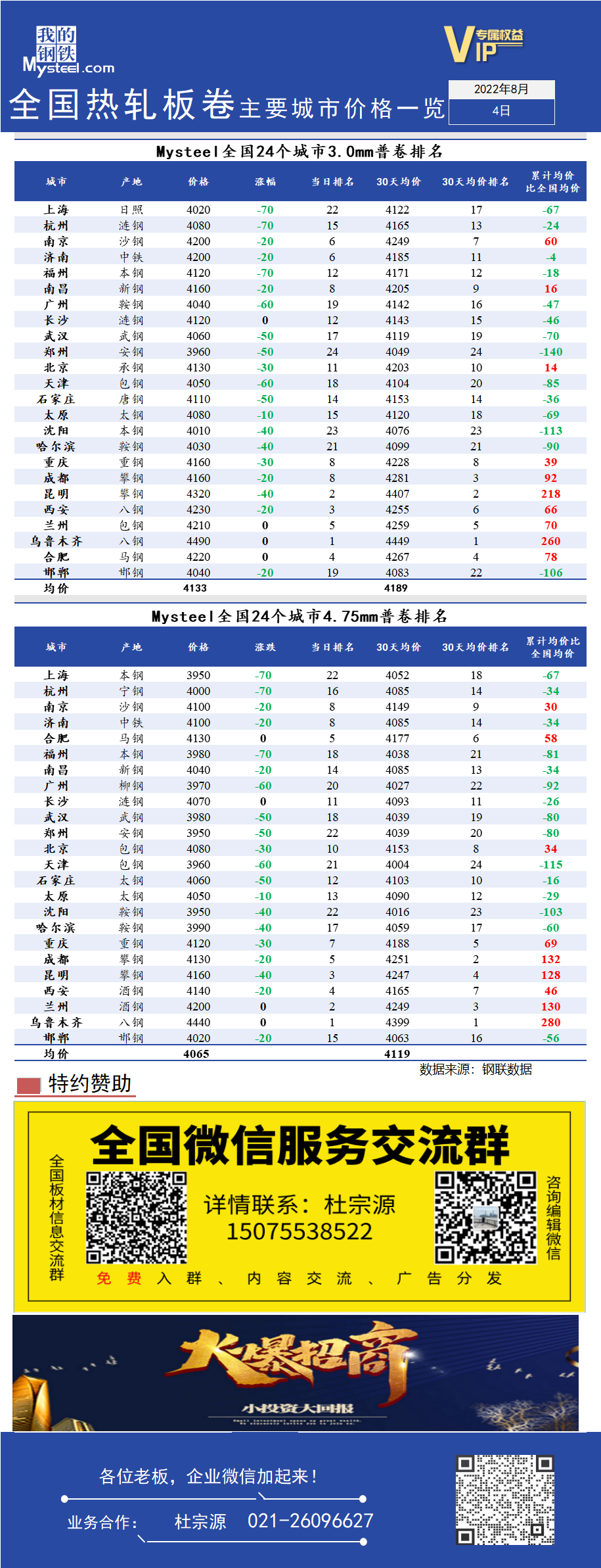 <a href='https://www.mysteel.com/' target='_blank' style='color:#3861ab'>Mysteel</a>快讯：全国<a href='https://rezha.mysteel.com/' target='_blank' style='color:#3861ab'>热轧</a>板卷主要城市价格一览（8月4日）