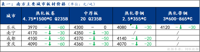 <a href='https://www.mysteel.com/' target='_blank' style='color:#3861ab'>Mysteel</a>日报：南方板材价格宽幅下降 成交清淡