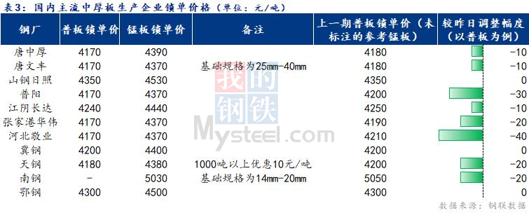 Mysteel日报：全国<a href='http://zhongban.mysteel.com/' target='_blank' style='color:#3861ab'>中厚板价格</a>小幅趋弱 成交清淡