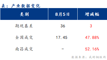 <a href='https://m.mysteel.com/' target='_blank' style='color:#3861ab'>Mysteel</a>早报：江西<a href='https://m.mysteel.com/market/p-968-----010101-0--------1.html' target='_blank' style='color:#3861ab'>建筑钢材</a>早盘价格补涨