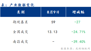 <a href='https://www.mysteel.com/' target='_blank' style='color:#3861ab'>Mysteel</a>早报：江西<a href='https://jiancai.mysteel.com/' target='_blank' style='color:#3861ab'>建筑钢材</a>早盘价格或偏弱运行