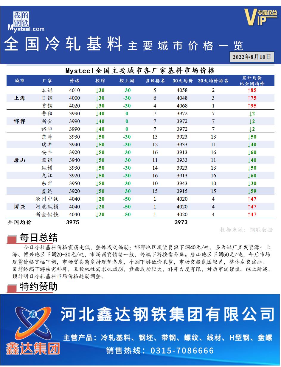 <a href='https://www.mysteel.com/' target='_blank' style='color:#3861ab'>Mysteel</a>快讯：全国<a href='https://lengzha.mysteel.com/' target='_blank' style='color:#3861ab'>冷轧</a>基料主要城市价格一览（8月10日）