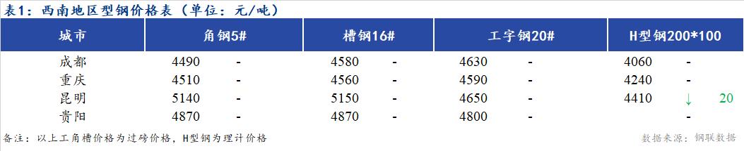 <a href='https://m.mysteel.com/' target='_blank' style='color:#3861ab'>Mysteel</a>日报：西南地区型钢价格偏弱  市场成交一般