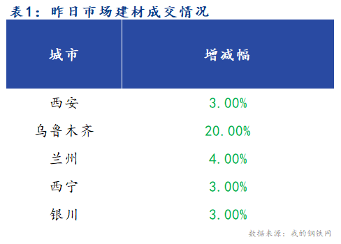 <a href='https://m.mysteel.com/' target='_blank' style='color:#3861ab'>Mysteel</a>早报：西北建筑钢材早盘价格预计稳中有跌