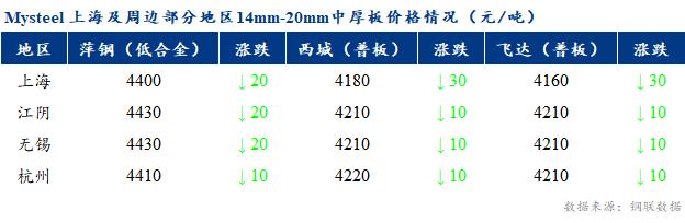 <a href='https://www.mysteel.com/' target='_blank' style='color:#3861ab'>Mysteel</a>早报：上海市场<a href='http://zhongban.mysteel.com/' target='_blank' style='color:#3861ab'>中厚板价格</a>预计盘整为主