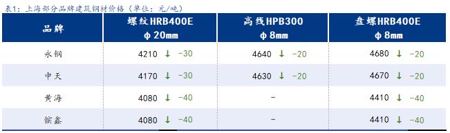 <a href='https://www.mysteel.com/' target='_blank' style='color:#3861ab'>Mysteel</a>日报：上海建筑钢材弱势运行 低位成交回暖