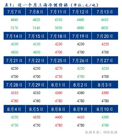 Mysteel早报：上海冷轧及镀锌板卷价格或将下跌30-40元/吨