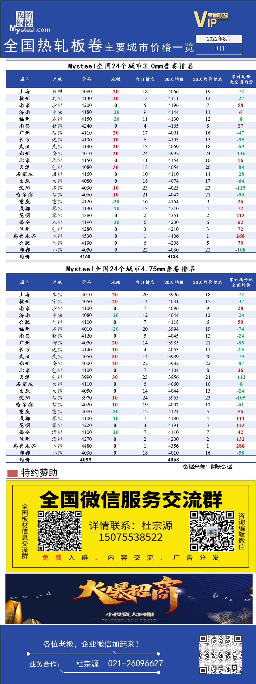 <a href='https://www.mysteel.com/' target='_blank' style='color:#3861ab'>Mysteel</a>快讯：全国<a href='https://rezha.mysteel.com/' target='_blank' style='color:#3861ab'>热轧</a>板卷主要城市价格一览（8月11日）