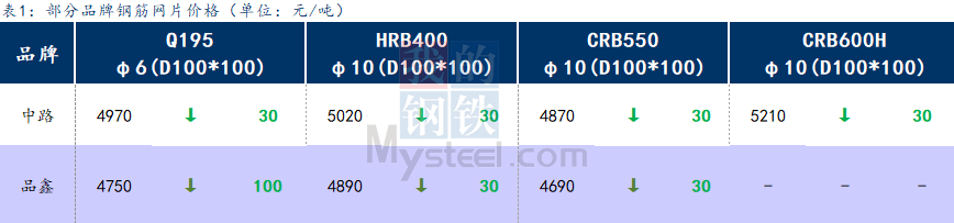 <a href='https://www.mysteel.com/' target='_blank' style='color:#3861ab'>Mysteel</a>日报：上海钢筋网片价格小幅回调