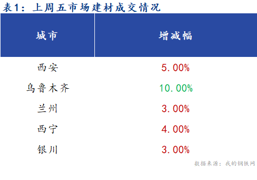 <a href='https://www.mysteel.com/' target='_blank' style='color:#3861ab'>Mysteel</a>早报：西北建筑钢材早盘价格预计稳中有涨