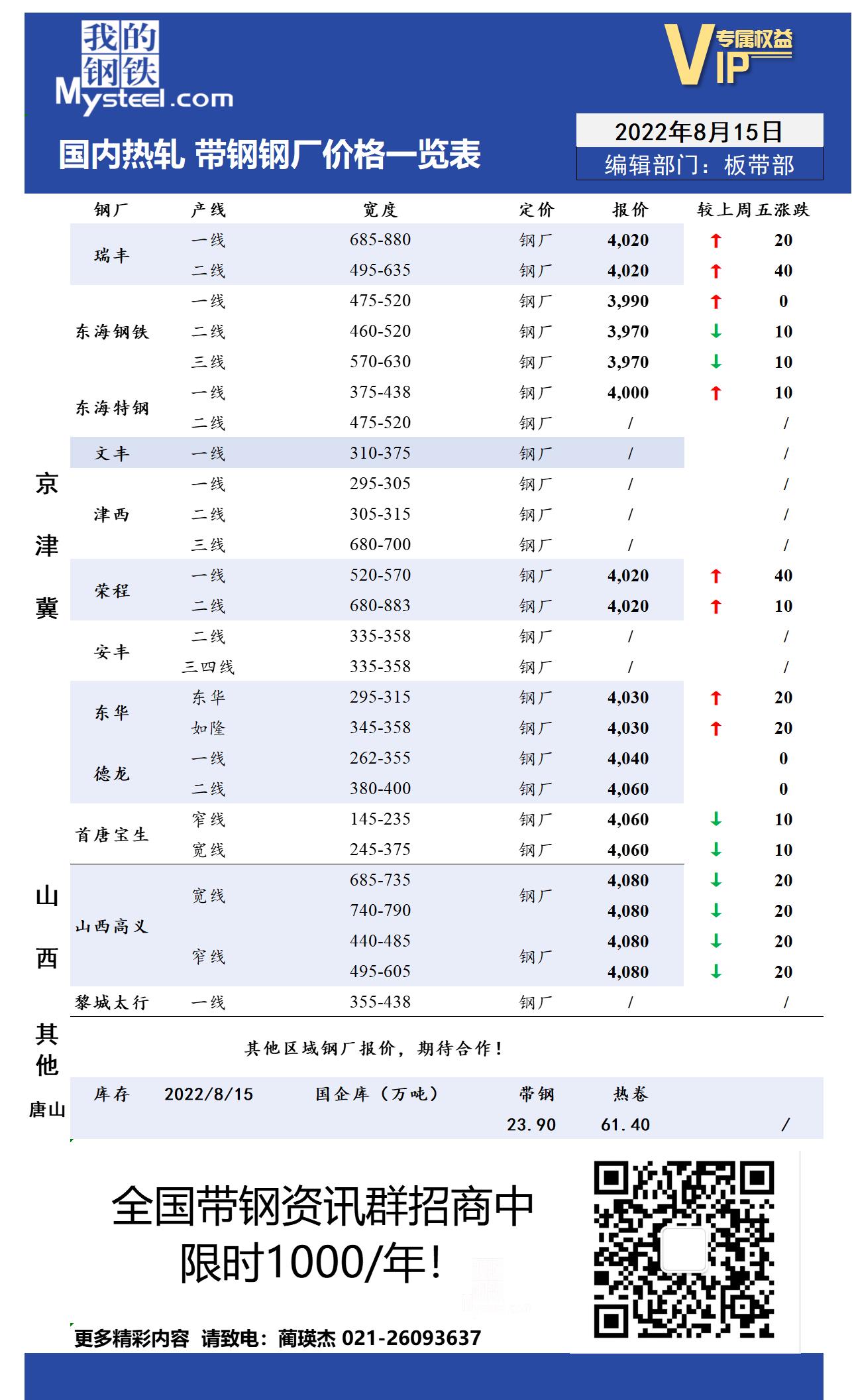 8月15日国内主流<a href='https://rezha.mysteel.com/' target='_blank' style='color:#3861ab'>热轧</a><a href='https://daigang.mysteel.com/' target='_blank' style='color:#3861ab'>带钢</a>厂价格调整情况